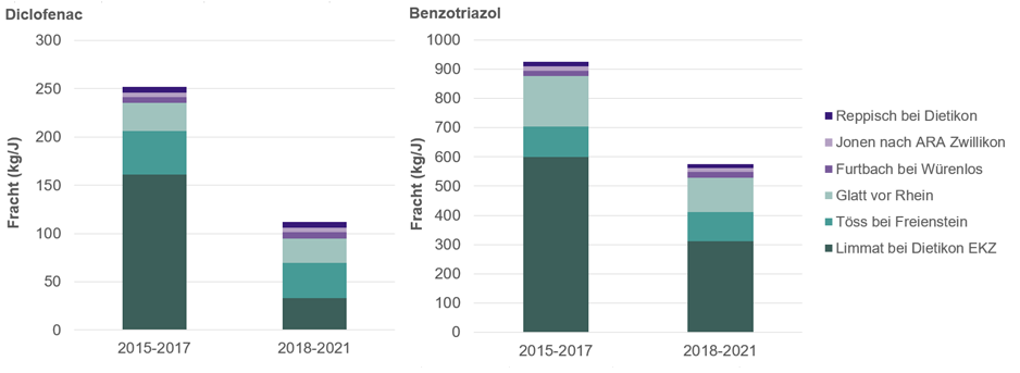 Grafik zeigt Arzneimittel Frachten von Diclofenac und Benzotriazol aus Haushalt und Industrie der Jahre 2015 bis 2017 und 2018 bis 2021.