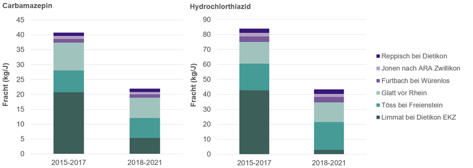 Grafik zeigt Arzneimittel Frachten von Carbamazepin und Hydrochlorthiazid aus Haushalt und Industrie. Diese waren in den letzten Jahren rückgängig. 