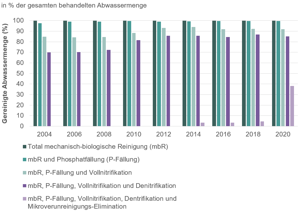 Grafik zeigt die gereinigte Abwassermenge nach Verfahrensstufen.