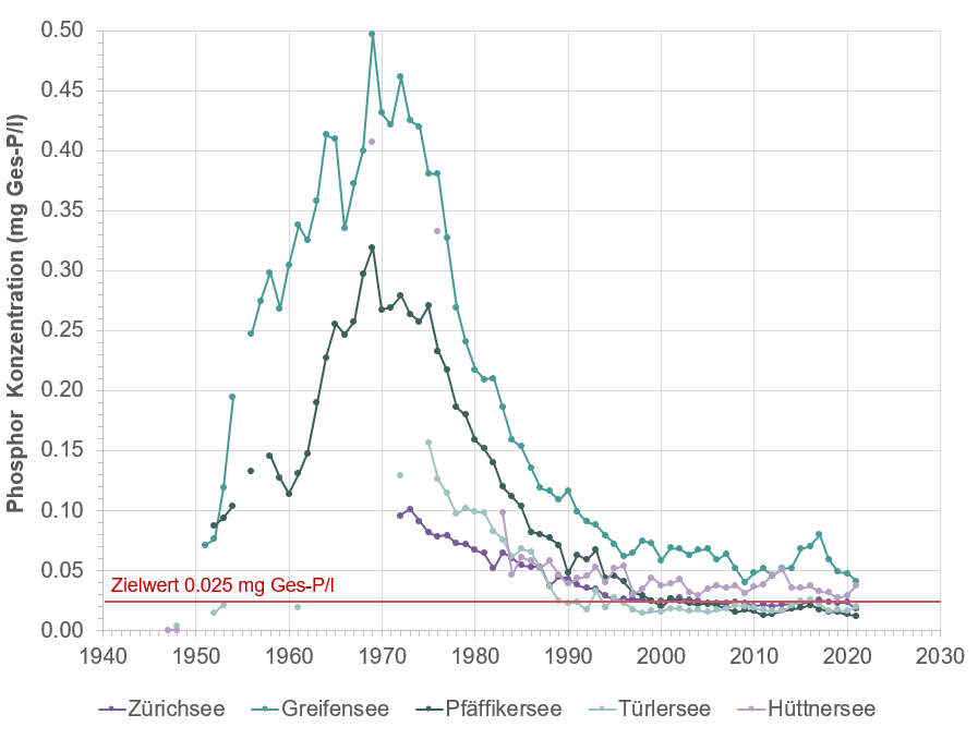 Grafik, die die Entwicklung der Gesamtphosphorkonzentrationen von 1940 bis 2010 für die Seen im Kanton Zürich zeigt