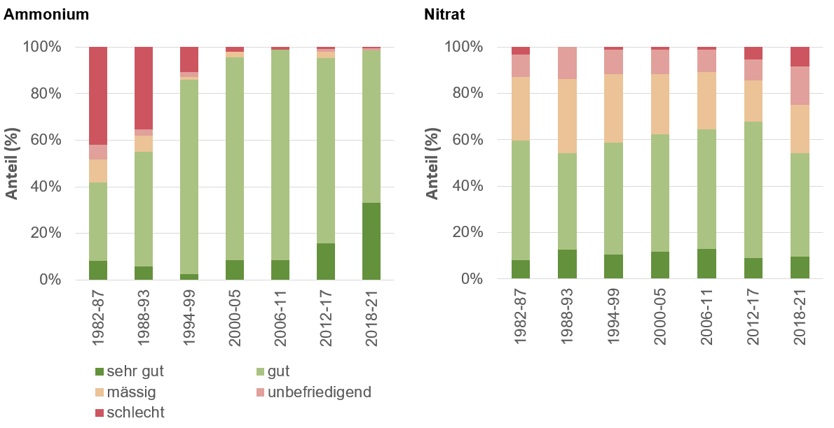 Die Nährstoffbelastung in Fliessgewässer durch Ammonium hat sich seit den 80er Jahren verbessert. Die Nährstoffbelastung durch Nitrat hat jedoch in den letzten Jahren wieder leicht zugenommen. urch Ammonium und Nitrat in Fliessgewässern von 1982 bis 2021 zeigt