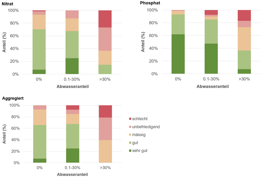 Grafik zeigt die Beurteilung der Nitrat- und Phosphatbelastung in Abhängigkeit des Abwasseranteils.