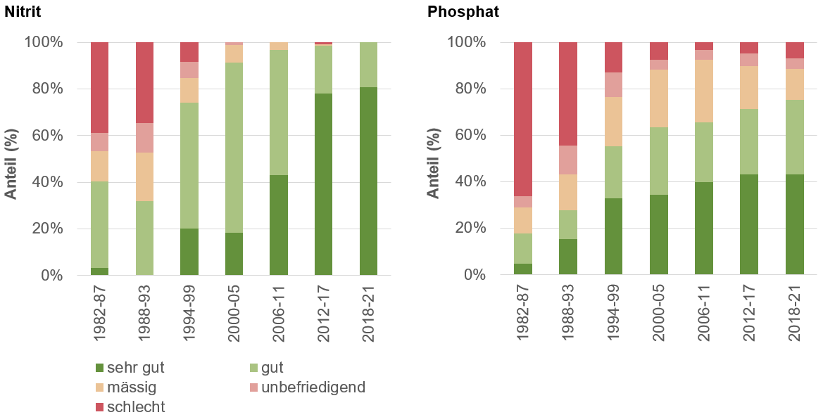 Grafik, die die Entwicklung der Nährstoffbelastung durch Nitrit und Phosphat in Fliessgewässern von 1982 bis 2021 zeigt