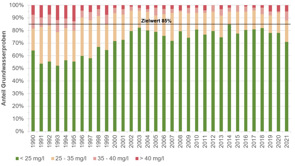 Grafik, die den Nitratgehalt im Grundwasser der Jahre 1990 bis 2021 zeigt.