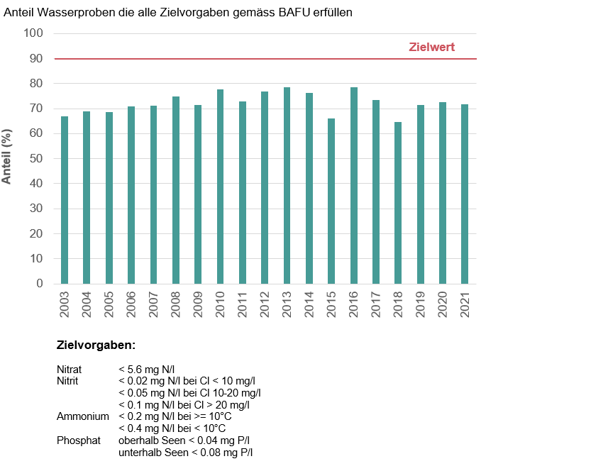 Knapp 70 Prozent der Wasserproben erfüllen alle Zielvorgaben gemäss BAFU. Der Zielwert liegt bei 90 Prozent. on 2003 bis 2021.