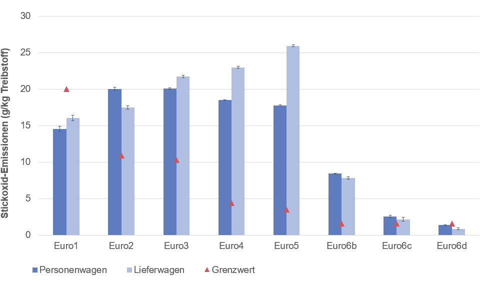 Die effektiven Stickoxid-Emissionen von Dieselfahrzeugen lagen bis zur Euro5-Norm deutlich über dem Grenzwert. n und Lieferwagen gruppiert nach Abgasnorm.