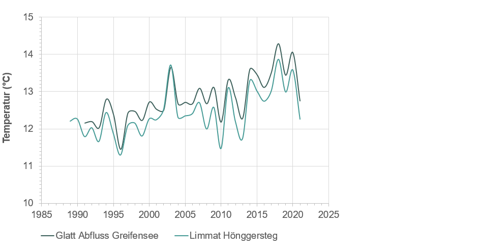 Grafik, die die Temperaturentwicklung im Greifen- und Zürichsee, dargestellt anhand der Jahresmittelwerte ihrer Seeabflüsse Glatt  und Limmat der Jahre 1985 bis 2021 zeigt. Die Temperaturen schwanken stark, nehmen aber tendenziell zu. 