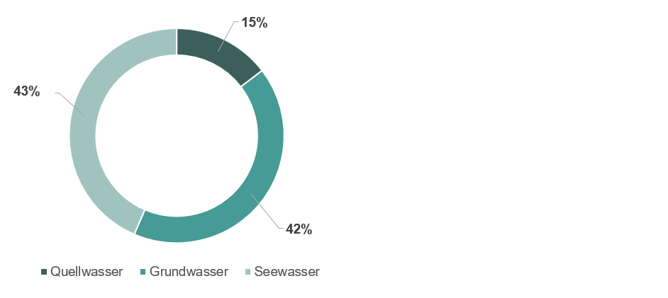 Grafik, die den Anteil an Trinkwasserherkunft aus Quell-, Grund- und Seewasser zeigt