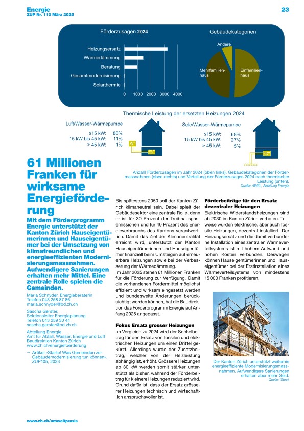Zürcher Umweltpraxis und Raumentwicklung 110:  61 Millionen Franken für wirksame Energieförderung
