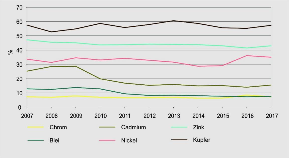 Grafik über die Schwermetallgehalte im Klärschlamm in % des jeweiligen Richtwerts für Chrom, Cadmium, Zink, Blei, Nickel und Kupfer, von 2007 bis 2017.
