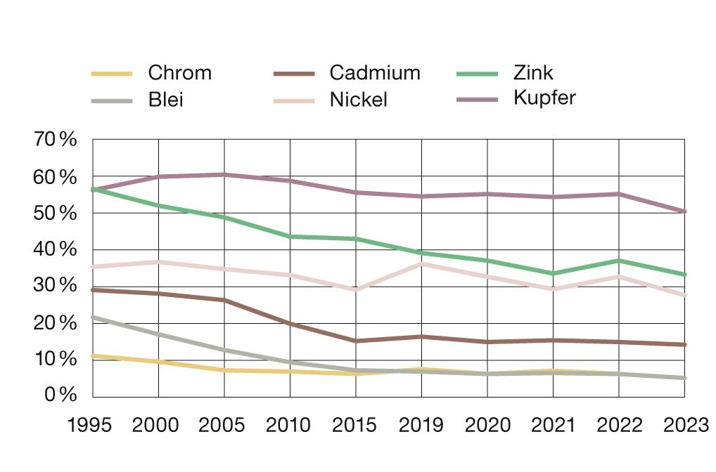 Grafik über die Schwermetallgehalte im Klärschlamm in % des jeweiligen Richtwerts für Chrom, Cadmium, Zink, Blei, Nickel und Kupfer, von 1995 bis 2023.