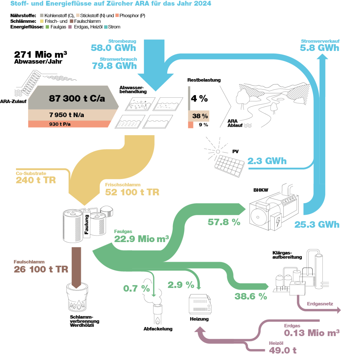 Stoff- und Energieflüsse auf Züricher ARA (2024)