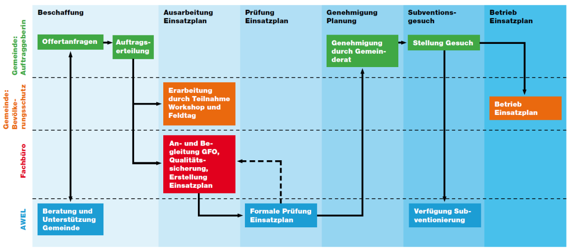 Organisation und Ablauf