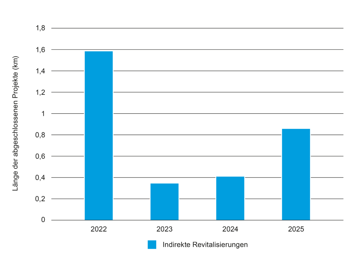 Balkendiagramm zeigt die Länge der abgeschlossenen Offenlegungsprojekte in km. In den Jahren 2022, 2023, 2024 und 2025