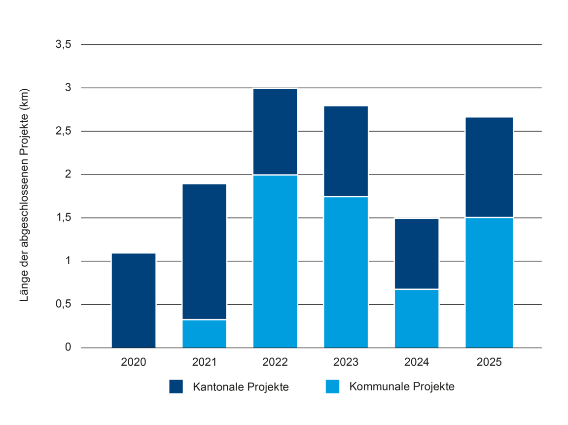 Balkendiagramm zeigt die Länge der abgeschlossenen kantonalen und kommunalen Revitalisierungsprojekten in Km.