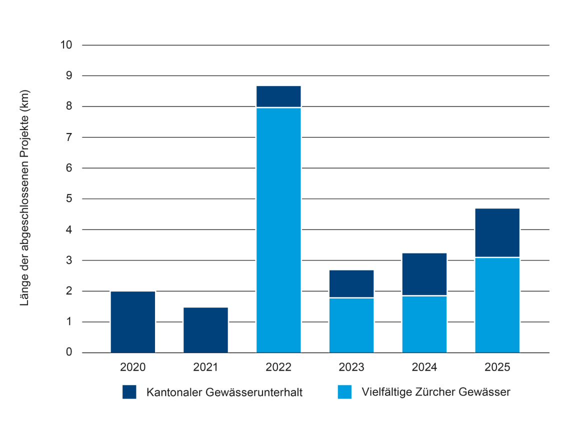 Balkendiagramm: Länge der abgeschlossenen Projekte (km) pro Jahr seit 2020. 2022 wurden mit über 8,5 km die meisten Projekte realisiert, hauptsächlich durch VZG.