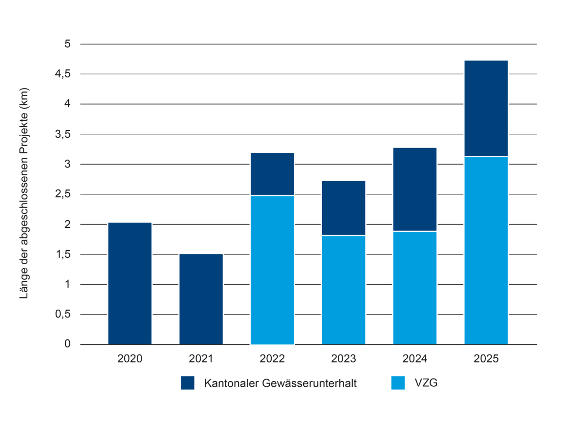 Balkendiagramm: Länge der abgeschlossenen Projekte (km) pro Jahr seit 2020. 2022 wurden mit über 8,5 km die meisten Projekte realisiert, hauptsächlich durch VZG.