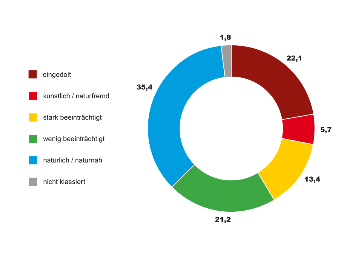 Kuchendiagramm: Übersicht ökomorphologischer Zustand der Fliessgewässer.  Eingedolt sind 22,1%; künstlich / natufremd sind 5,7%; stark beeinträchtigt sind 13,4%; wenig beeinträchtigt sind 21,2%; natürlich / naturnah sind 35,4% und nicht klassiert sind 1,8%