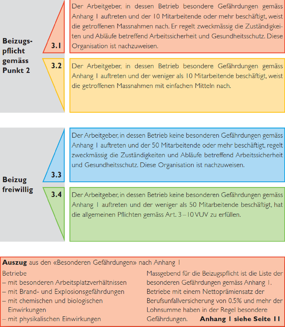 Tabelle über die Beizugspflicht von Spezialisten der Arbeitssicherheit in vier Gefährdungsgruppen eingeteilt. In der Gruppe 3.1 sind Betriebe mit besonderen Gefährdungen die 10 oder mehre Arbeitnehmende beschäftigen. Diese Organisation ist nachzuweisen. In der 3.2 sind Betriebe mit besonderen Gefährdungen die weniger als 10 Arbeitnehmende beschäftigen. Die Massnahmen sind mit einfachen Mitteln nachzuweisen. In der Gruppe 3.1 und 3.2 besteht Beizugspflicht. In der Gruppe 3.3 sind Betriebe die keine besonderen Gefährdungen aufweisen und 50 oder mehr Arbeitnehmende beschäftigen. Diese Organisation ist nach zuweisen. In der Gruppe 3.4 sind Betriebe mit weniger als 50 Arbeitnehmenden.  Diese haben die allgemeinen Pflichten gemäss Art. 3 - 10 VUV zu erfüllen.  In der Gruppe 3.3 und 3.4 ist der Beizug von Spezialisten der Arbeitssicherheit freiwillig.