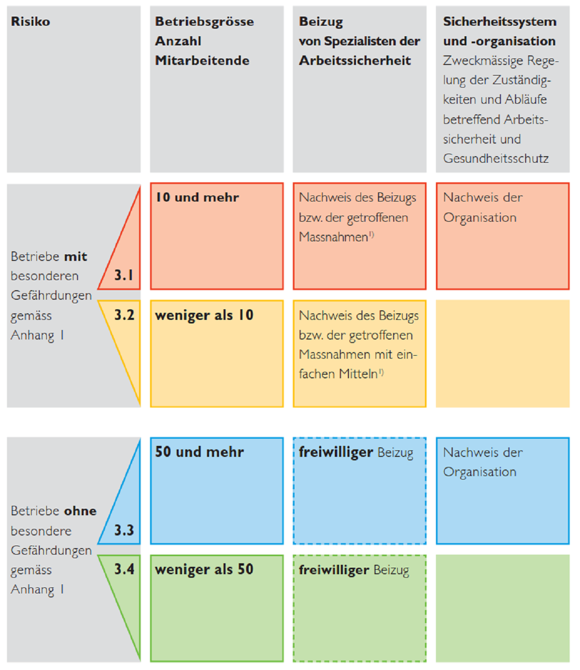 Tabelle über die Beizugspflicht von Spezialisten der Arbeitssicherheit in vier Gefährdungsgruppen eingeteilt. In der Gruppe 3.1 sind Betriebe mit besonderen Gefährdungen die 10 oder mehre Arbeitnehmende beschäftigen. Diese Organisation ist nachzuweisen. In der 3.2 sind Betriebe mit besonderen Gefährdungen die weniger als 10 Arbeitnehmende beschäftigen. Die Massnahmen sind mit einfachen Mitteln nachzuweisen. In der Gruppe 3.1 und 3.2 besteht Beizugspflicht. In der Gruppe 3.3 sind Betriebe die keine besonderen Gefährdungen aufweisen und 50 oder mehr Arbeitnehmende beschäftigen. Diese Organisation ist nach zuweisen. In der Gruppe 3.4 sind Betriebe mit weniger als 50 Arbeitnehmenden.  Diese haben die allgemeinen Pflichten gemäss Art. 3 - 10 VUV zu erfüllen.  In der Gruppe 3.3 und 3.4 ist der Beizug von Spezialisten der Arbeitssicherheit freiwillig.