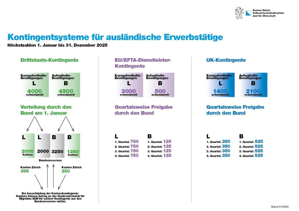 Kontingentsysteme für ausländische Erwerbstätige