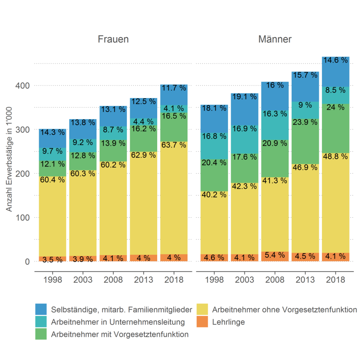 Geschlechterverteilung bei beruflicher Stellung 1998-2018