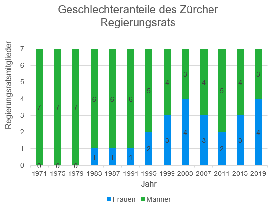 Geschlechteranteile des Zürcher Regierungsrats 1971-2019