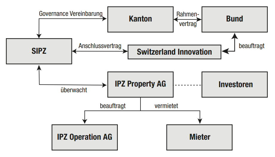 Struktur und politische Steuerung Gesamtkonzept IPZ