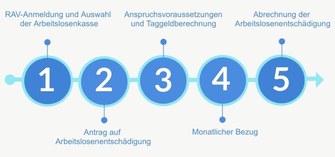 Die fünf Schritte der Arbeitslosenentschädigung in werden in einer Grafik dargestellt.