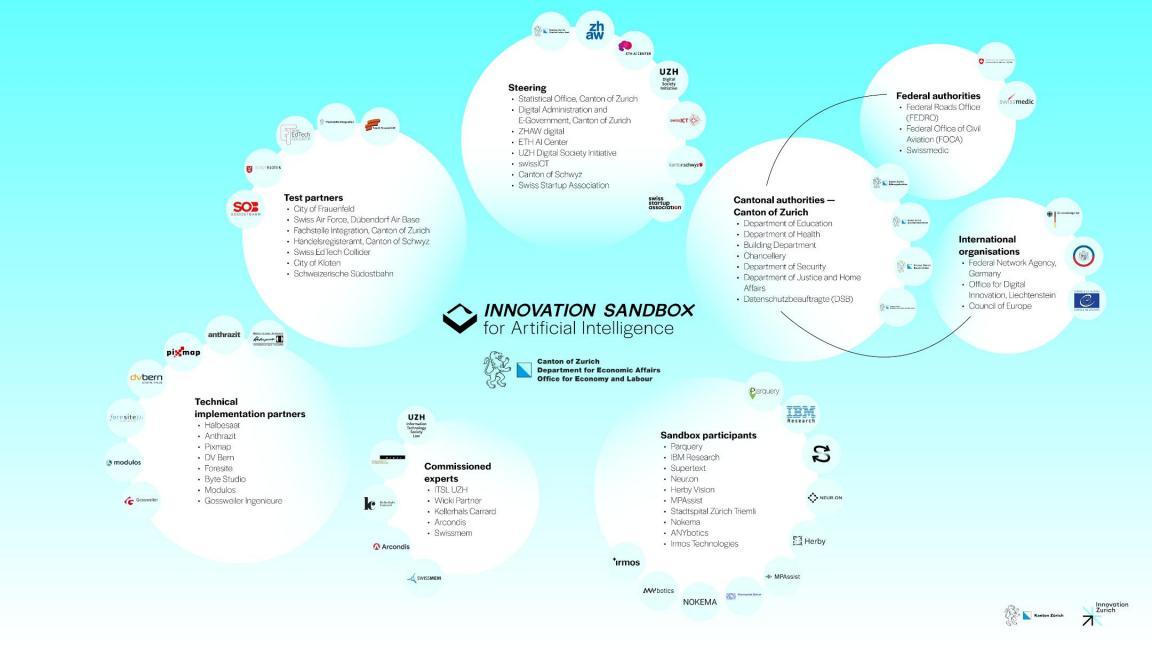 Innovation Sandbox Stakeholder Map, which shows the stakeholders involved in the Canton of Zurich’s Artificial Intelligence Innovation Sandbox.