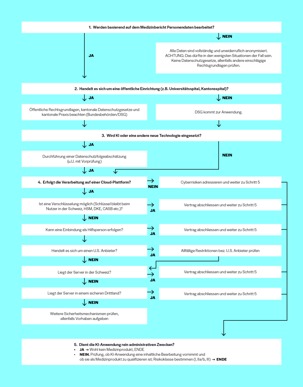 Sandbox-Website-Entscheidungsbaum