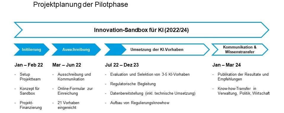 Terminplanung der Innovation-Sandbox: Wir befinden uns bis Dezember 2023 in der Umsetzungsphase der KI-Vorhaben.