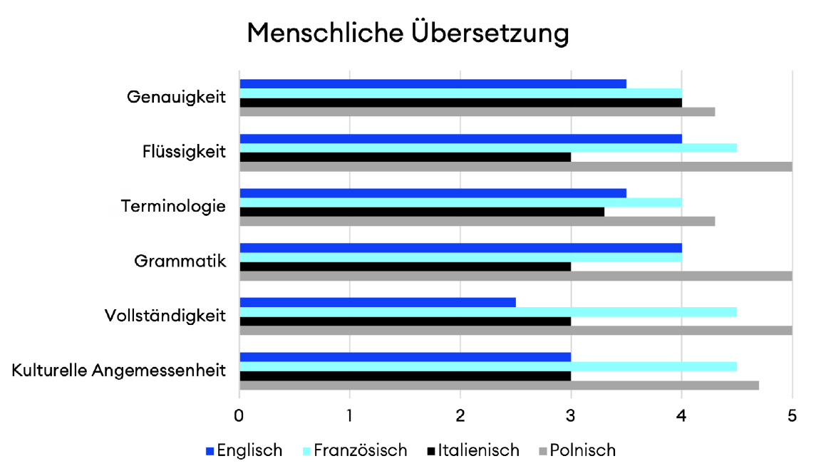 Menschliche Übersetzung