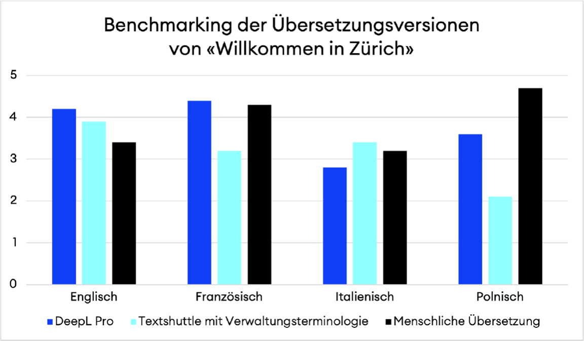 Benchmarking der Übersetzungsversionen von «Willkommen in Zürich»