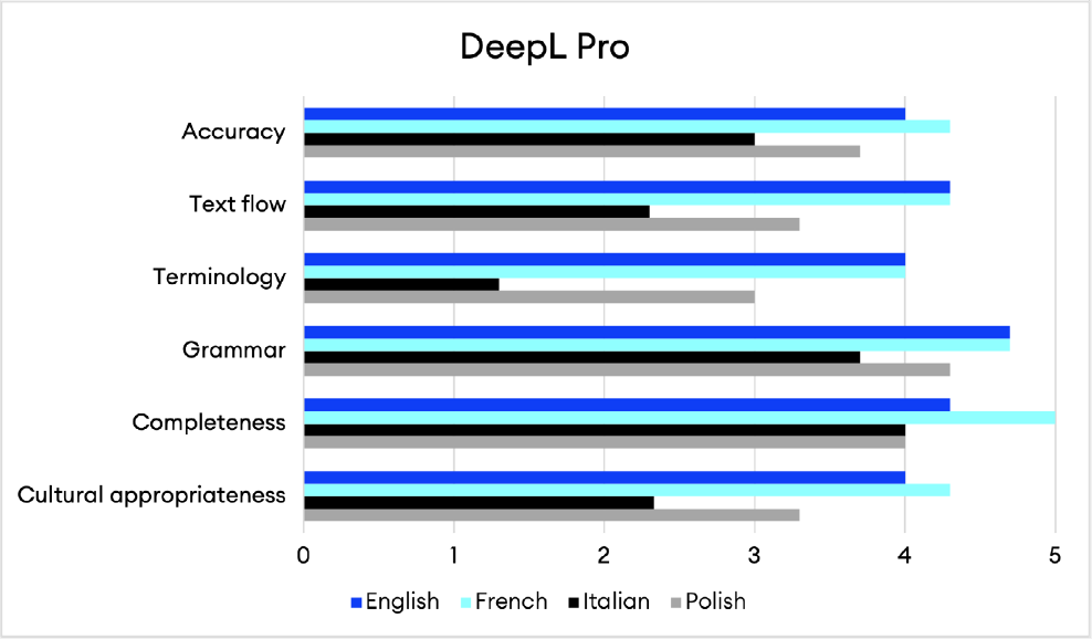 DeepL Pro