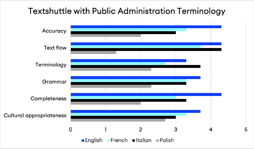Textshuttle with Public Administration Terminology