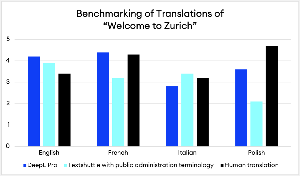 Benmarking of Translations of «Welcome to Zurich»