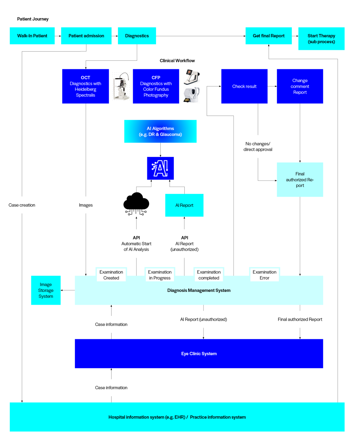 Schrittweiser Weg der Patient Journey