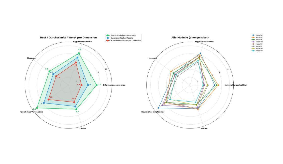 Diagramm zur Darstellung von KI-Modell-Performance