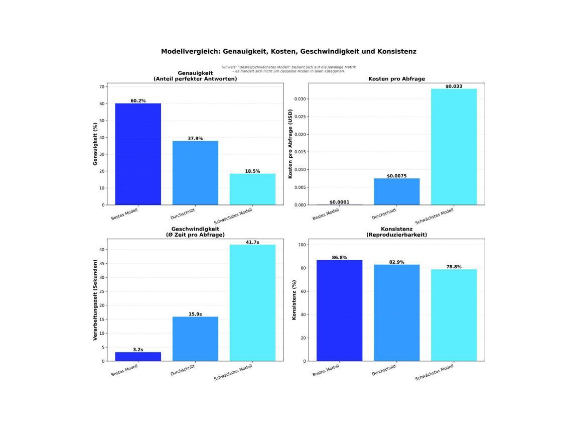 Diagramm zum Vergleich von Modellen nach Genauigkeit, Kosten, Geschwindigkeit und Konsistenz 