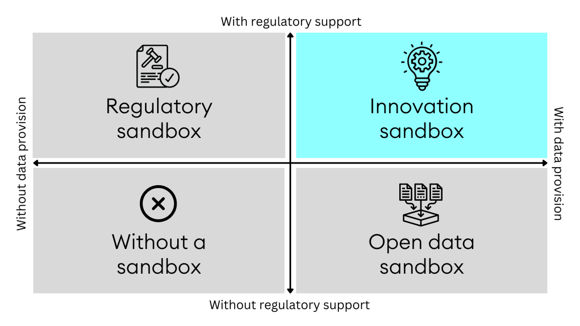 Overview of the different types of sandboxes: a Regulatory Sandbox provides regulatory guidance but no data, the Innovation Sandbox provides regulatory guidance and novel data sources, and an Open Data Sandbox provides only data but no regulatory guidance.