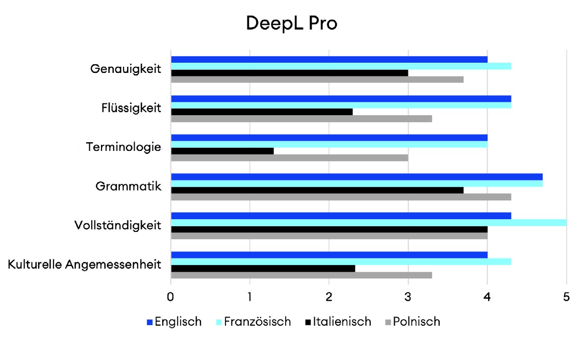 DeepL Pro