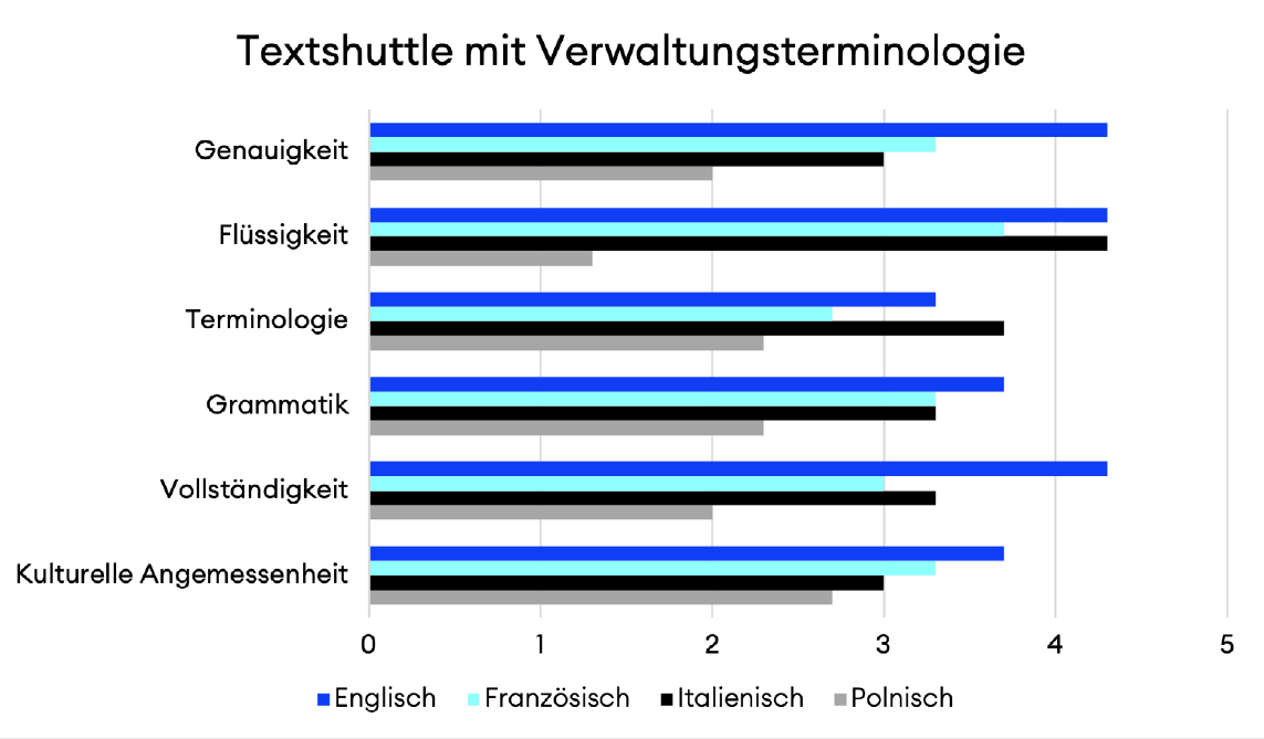 Textshuttle mit Verwaltungsterminologie