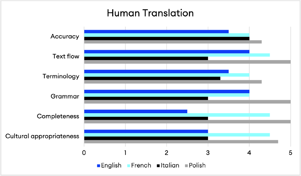 Human Translation