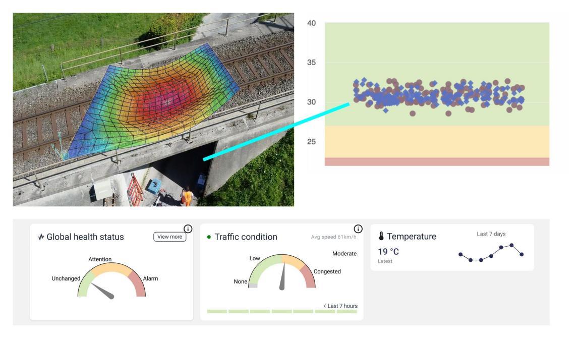 Dashboard-Ansicht des Brückenzustandes mit konkreten Informationen wie Temperatur und gnereller Zustand