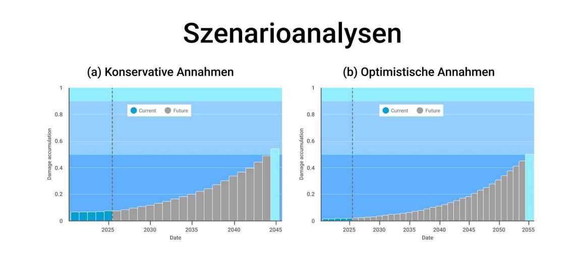Graphendarstellung der Szenarioanalysen 
