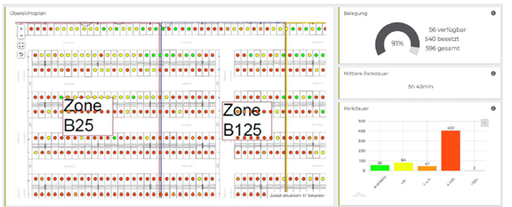 Ansicht eines Dashboards zur Echtzeitanalyse der Parkplätze