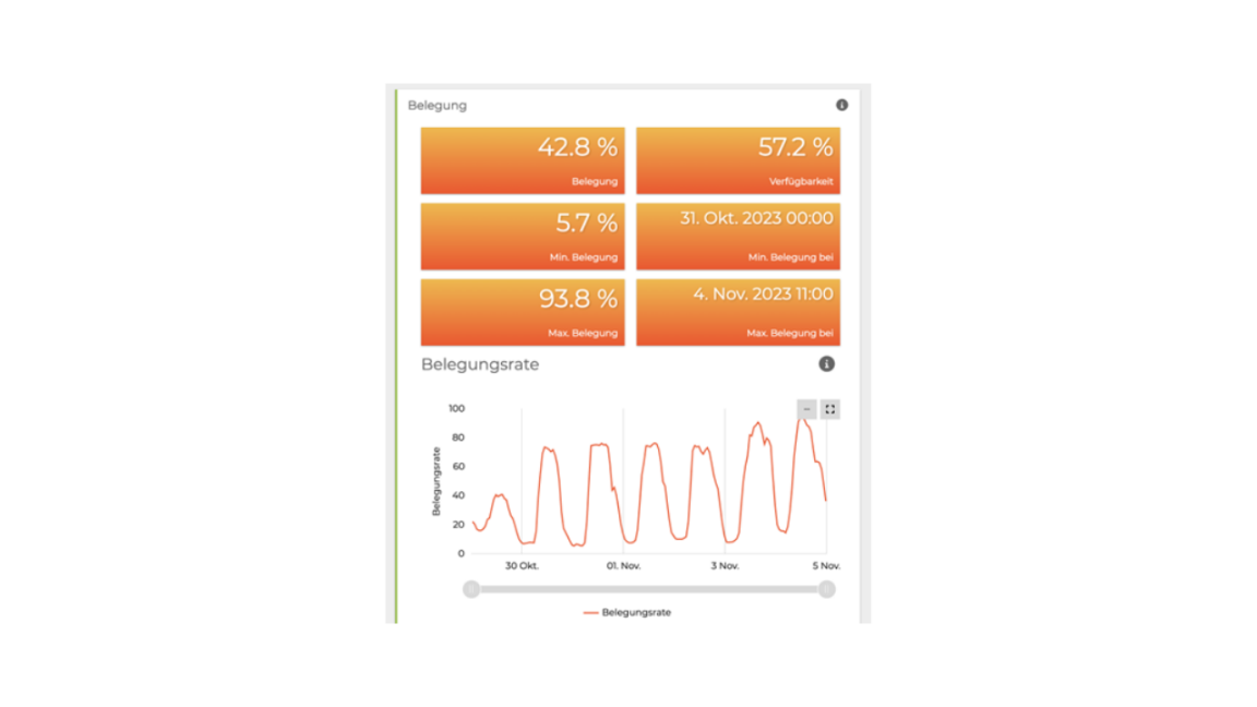 Reportingansicht für einen bestimmten Parkplatzstandort mit Statistiken zu einer bestimmten Woche
