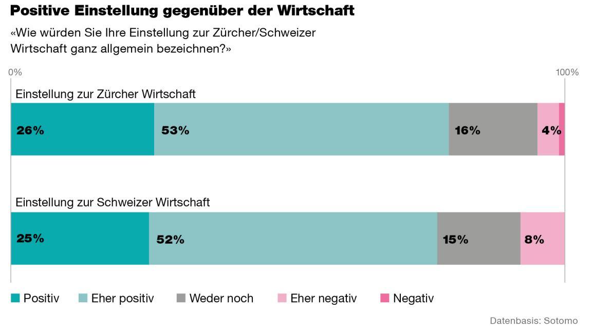 Die Abbildung zeigt die Resultate der Bevölkerungsbefragung zur Frage «Wie würden Sie ihre Einstellung zur Zürcher/Schweizer Wirtschaft ganz allgemein bezeichnen»? 79 Prozent bezeichnen ihre Einstellung zur Zürcher Wirtschaft als positiv oder eher positiv. 77 Prozent beurteilen ihre Einstellung zur Schweizer Wirtschaft als positiv oder eher positiv.