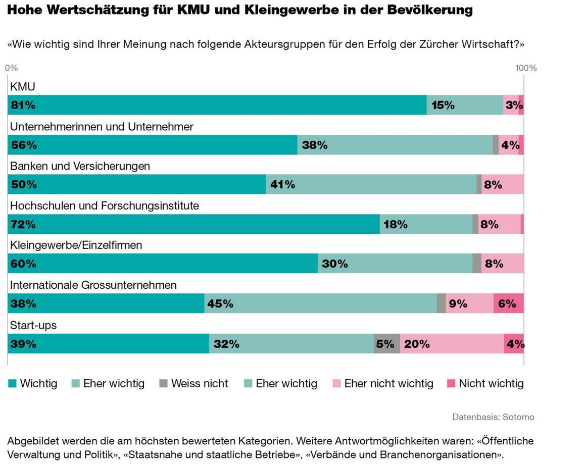 Die Abbildung listet auf, wieviel Prozent der Befragten auf die Frage «Wie wichtig sind Ihrer Meinung nach folgende Akteursgruppen für den Erfolg der Zürcher Wirtschaft?» mit Wichtig oder Eher wichtig antworten. Bei KMU sind es 96%, bei Unternehmerinnen und Unternehmer 94%, bei Banken und Versicherungen 91%, bei Hochschulen und Forschungsinstituten 90%, bei Kleingewerbe/Einzelfirmen ebenfalls 90%. Internationale Grossunternehmen kommen auf einen Wert von 83% und Start-ups auf eine Zustimmung von 71%.